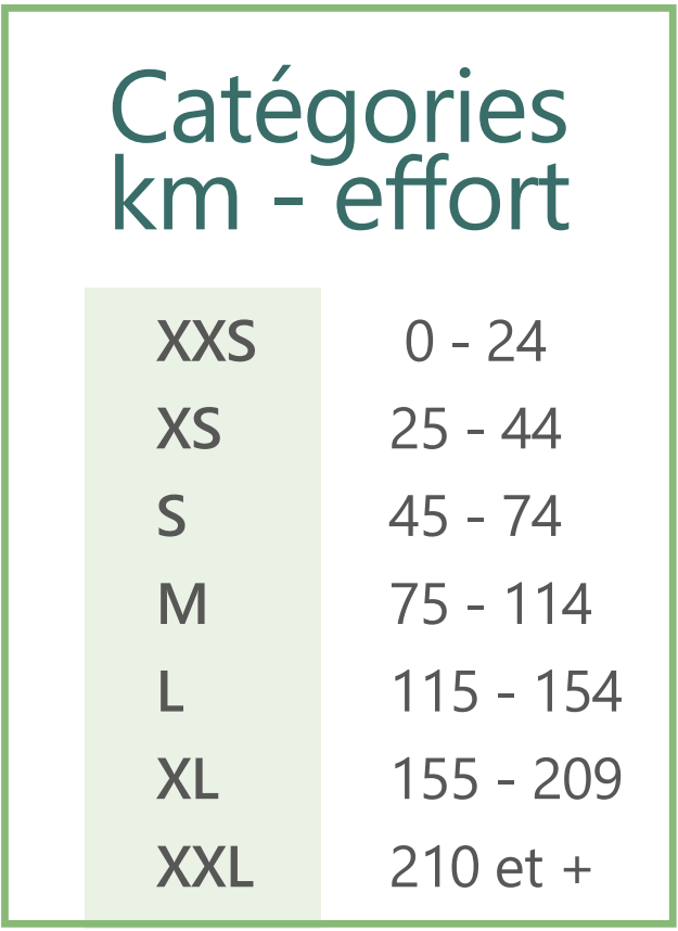 Running km-effort